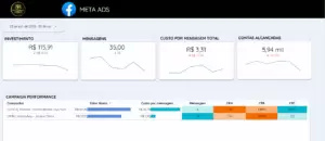 Dashboard de Business Intelligence no Looker Studio para análise de ROI de tráfego pago, mostrando custo por mensagem e performance de campanhas.